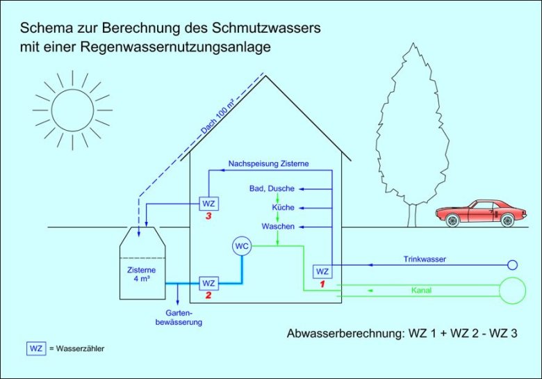 Bild Regenwassernutzungsanlage_Berechnung Gebühren.jpg