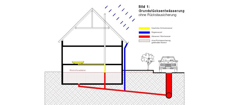 Bild 1_ohne Rückstausicherung.jpg